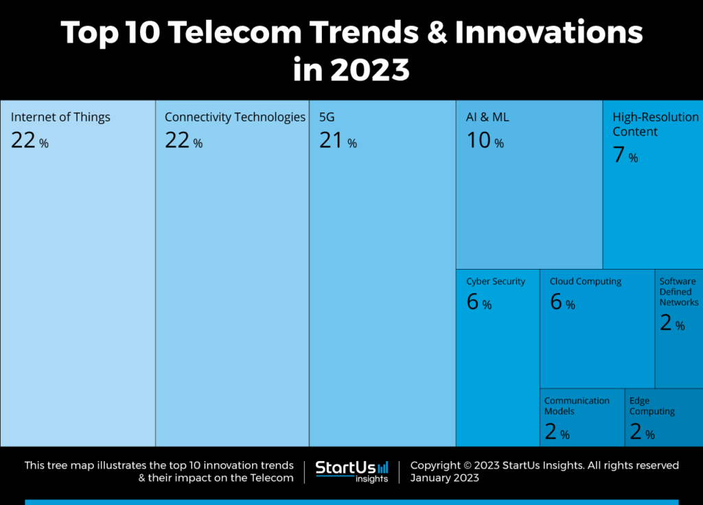 Top 10 telecom trends & innovations in 2023