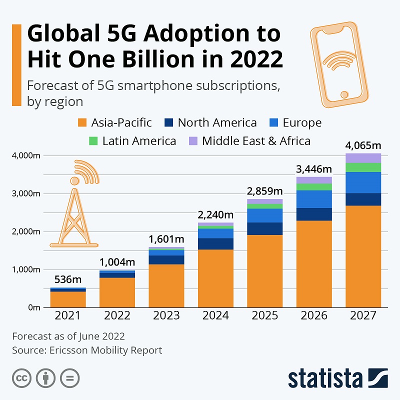 Statista graph for 5G adoption in 2022