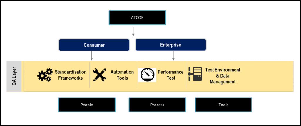 Avisys Testing CoE framework 