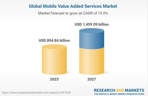 Global Mobile Value Added Services Market