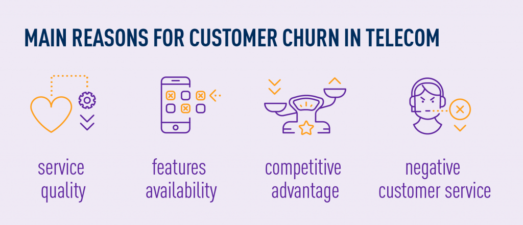 Main Reasons for customer churn in telecom