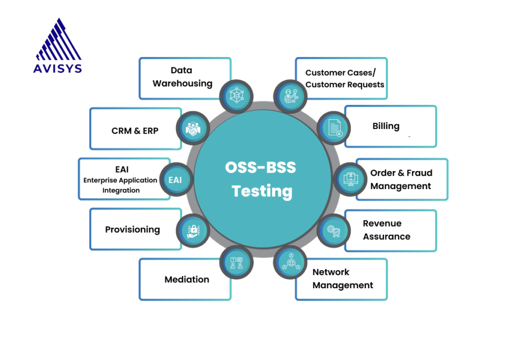 OSS-BSS Testing