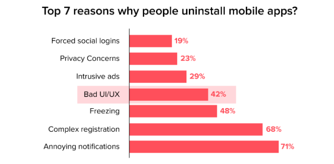 7 reasons why people uninstall mobile apps.