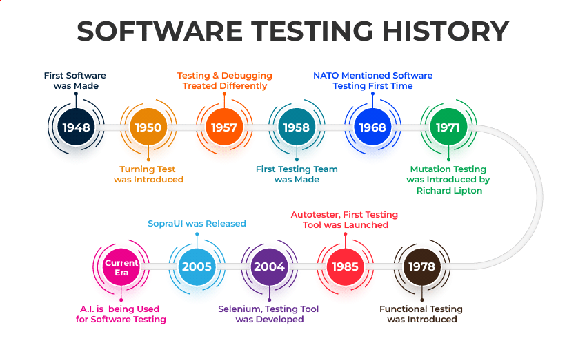 Software Testing History