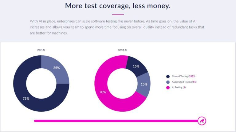 Test coverage chart