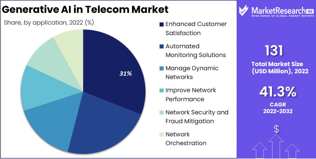 Generative AI in Telecom Market