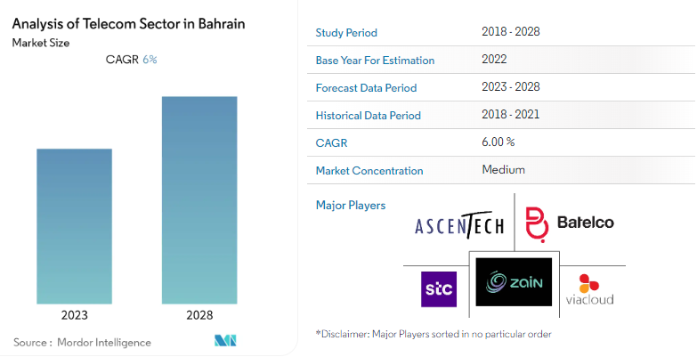 Analysis of Telecom Sector in Bahrain