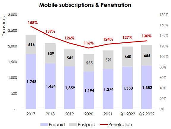 Mobile subscriptions & penetration graph